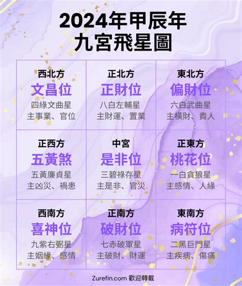 飛星圖|九宮飛星圖